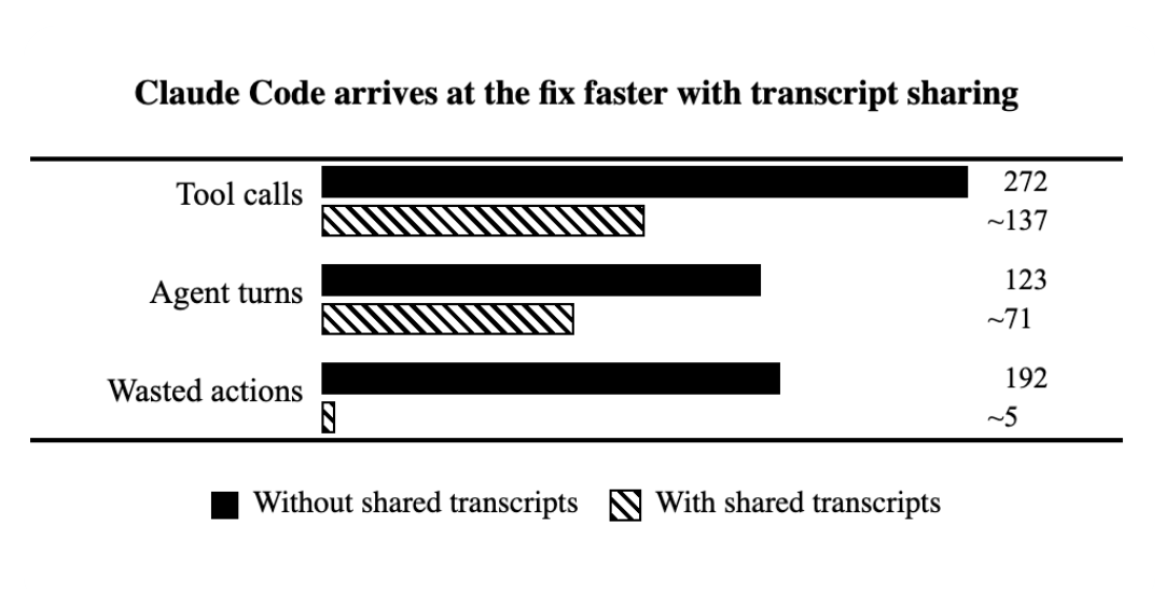 Bar chart, “Claude Code arrives at the fix faster with transcript sharing”: tool calls 272 → ~137, agent turns 123 → ~71, and wasted actions 192 → ~5 when transcripts are shared.